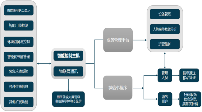 市政公廁廁所系統(tǒng)
